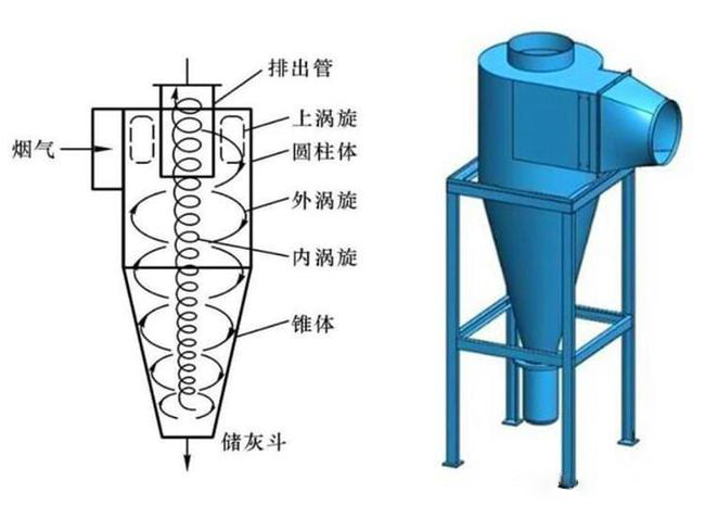 什么是旋風除塵器？旋風除塵器是怎樣工作的？